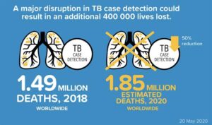 Impact of COVID-19 on TB deaths © WHO
